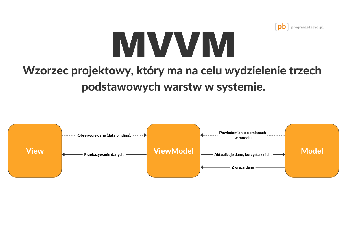 Wzorzec MVVM Wyjaśniony w Jednym Artykule
